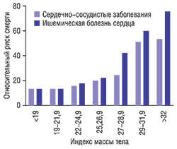 Относительный риск смерти от сердечно-сосудистых заболеваний в общей популяции в соответствии с ИМТ (по Cole Е.Е. et al., 1999)