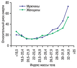 Относительный риск смерти от сердечно-сосудистых заболеваний или ишемической болезни сердца среди мужчин и женщин (по Manson J.E. et al., 1995)