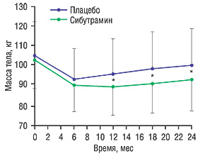 Динамика снижения и поддержания массы тела при приеме сибутрамина и плацебо (STORM, 2003).