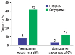 Доля пациентов в группах сибутрамина и плацебо со снижением массы тела ≥5% и ≥10%