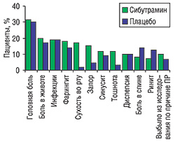 Наиболее типичные (отмечаемые у ≥10% пациентов каждой из групп) побочные эффекты сибутрамина по сравнению с плацебо (по Dujovne C.A. et al., 2001)