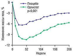 Среднее уменьшение массы тела в процентах у пациентов с ожирением в ходе лечения КСЕНИКАЛОМ 120 мг или плацебо