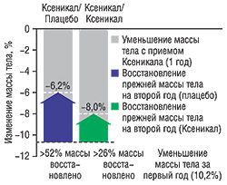 Доля восстановления прежней массы тела у пациентов с ожирением, которые получали лечение КСЕНИКАЛОМ по 120 мг 3 раза в день в сочетании с низкокалорийной диетой в течение одного года и были повторно рандомизированы для приема КСЕНИКАЛА по 120 мг или плацебо 3 раза в день в сочетании с диетой для поддерживания массы тела в течение второго года (Sjostrom L. et al., 1998).