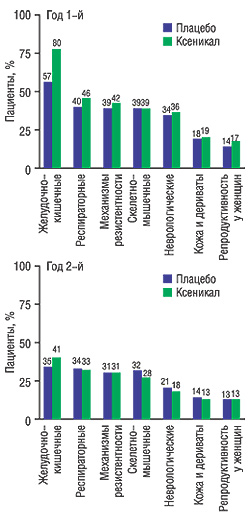 Сообщения о побочных эффектах у более 10% пациентов в течение первого и второго годов лечения КСЕНИКАЛОМ по 120 мг 3 раза в день или плацебо в сочетании с низкокалорийной диетой (по Hauptman J., 1998)