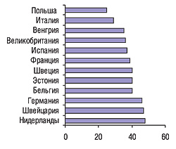 Потребительский индекс EuroHealth (2005)