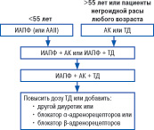 Алгоритм лечения АГ