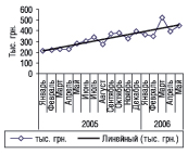 Рис. 1. Динамика объемов аптечных продаж АНТИМИГРЕНА-ЗДОРОВЬЕ в денежном выражении за январь 2005 — май 2006 гг. с указанием линейного тренда