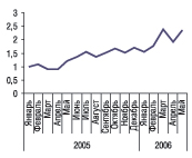 Рис. 2. «Индекс ЗДОРОВЬЯ» по препарату АНТИМИГРЕН-ЗДОРОВЬЕ за январь 2005—май 2006 гг.