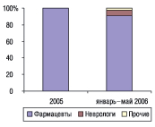 Рис. 3. Удельный вес количества воспоминаний врачей и фармацевтов о промоциях препарата АНТИМИГРЕН-ЗДОРОВЬЕ в 2005 г. и в январе–мае 2006 г.