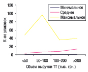 Рис. 4. Минимальное, среднее и максимальное количество проданных упаковок АНТИМИГРЕНА-ЗДОРОВЬЕ в ТТ, сгруппированных по объе­мам выручки, в мае 2006 г.