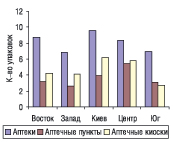 Рис 6. Среднее количество проданных упаковок АНТИМИГРЕНА-ЗДОРОВЬЕ в аптеках (аптечных пунктах, киосках) в разрезе регионов Украины в мае 2006 г.