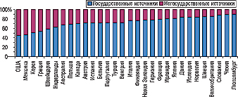 Рис. 1. Доли различных источников финансирования в общем объеме затрат на здраво­охранение стран OECD