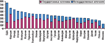 Рис. 4. Расходы на лекарственные средства на душу населения (дол. США) из разных источников