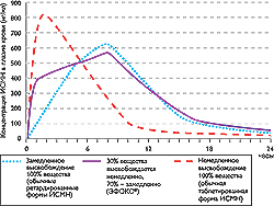 Рис. 3. Фармакокинетический профиль различных лекарственных форм ИСМН