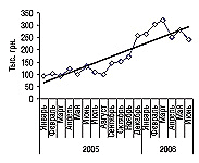 Рис. 1. Динамика объемов аптечных продаж АМЛОДИПИНА-ЗДОРОВЬЕ в денежном выражении за январь 2005 — май 2006 гг. с указанием линейного тренда