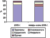 Рис. 2. Удельный вес количества воспоминаний врачей различных специальностей о промоциях препарата АМЛОДИПИН-ЗДОРОВЬЕ в 2005 г. и в январе–июне 2006 г.