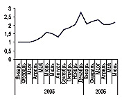 Рис. 3. «Индекс ЗДОРОВЬЯ» по препарату АМЛОДИПИН-ЗДОРОВЬЕ за январь 2005 — июнь 2006 гг.