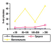 Рис. 4. Минимальное, среднее и максимальное количество проданных упаковок АМЛОДИПИНА-ЗДОРОВЬЕ в ТТ, сгруппированных по объе­мам выручки, в июне 2006 г.