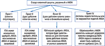 Рис. 1. Действия FDA по отношению к ANDA с указанием различных состояний патентной защиты референтного препарата (объяснение в тексте)