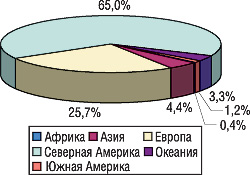 Рис. 1. Количество спонтанных сообщений из стран-участниц Программы разных континентов