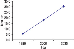 Рис. 1. Рост распространенности сахарного диабета (2000–2030 гг.) (www.cdc.gov)