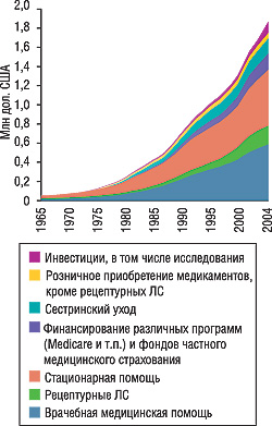Рис. 2. Изменение национальных затрат (млрд дол. США) на различные нужды здравоохранения в США (1970–2004)