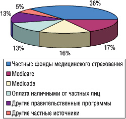 Рис. 3. Доля различных источников обеспечения нужд здравоохранения США в 2005 г.