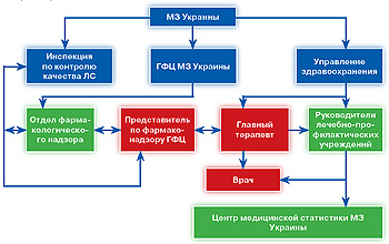 Рис. 1. Структура мониторинга ПР ЛС в Украине