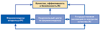 Рис. 2. Основные составляющие системы обеспечения качества, эффективности и безопасности ЛС