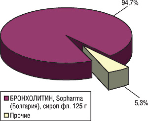 Рис. 2. Удельный вес препаратов подгруппы R05F B01 «Противокашлевые средства и муколитики» по объему аптечных продаж в 2005 г. в натуральном выражении (по данным системы исследования рынка «Фармстандарт» компании «МОРИОН»)