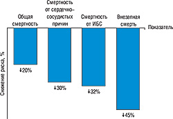 Рисунок. Применение высокоочищенных омега-3 ПНЖК в исследовании GISSI–Prevenzione (по данным GISSI–Prevenzione Investigators, 1999; 2000) сопровождалось достоверным снижением риска отдельных видов смертности.