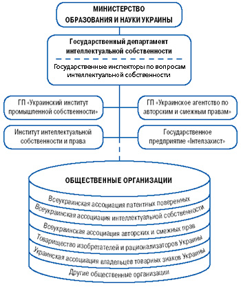 Рис.1. Национальная система охраны ИС в Украине