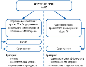 Рис. 2. Две системы обретения прав на ЛС