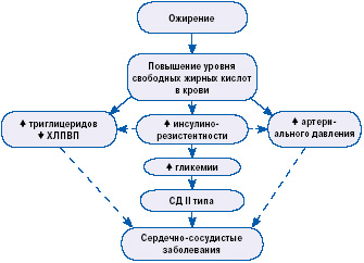 Рисунок. Схема патогенеза метаболического синдрома