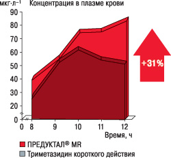 Рис. 2. ПРЕДУКТАЛ<sup>®</sup> MR обеспечивает в утреннее время концентрацию действующего вещества в плазме крови на 31% выше, чем препараты триметазидина короткого действия (Genissel P. et al., 2004)