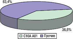 Рис. 1. Удельный вес препаратов симвастатина (группы С10А А01) в общем объеме аптечных продаж препаратов группы С10А «Гиполипидемические препараты, монокомпонентные» в денежном выражении в январе–августе 2006 г. 