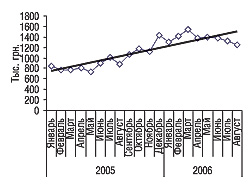 Рис. 2. Динамика объемов аптечных продаж препаратов конкурентной группы в денежном выражении в январе 2005 — августе 2006 гг.