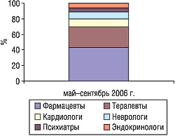 Рис. 3. Удельный вес количества воспоминаний врачей о промоциях препарата ВАЗОСТАТ-ЗДОРОВЬЕ в разрезе различных специально­стей в мае–сентябре 2006 г. 