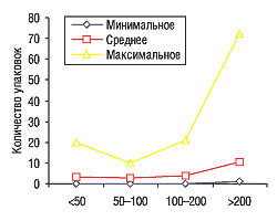 Рис. 4. Минимальное, среднее и максимальное количество проданных упаковок препаратов конкурентной группы в аптеках, сгруппированных по объемам выручки, в августе 2006 г. 