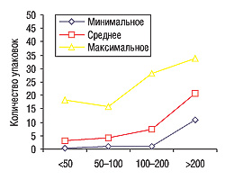 Рис. 5. Минимальное, среднее и максимальное количество проданных упаковок препаратов конкурентной группы в аптечных пунктах, сгруппированных по объемам выручки, в августе 2006 г. 
