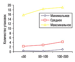 Рис. 6. Минимальное, среднее и максимальное количество проданных упаковок препаратов конкурентной группы в аптечных киосках, сгруппированных по объемам выручки, в августе 2006 г. 