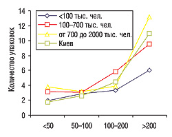 Рис. 7. Среднее количество проданных упаковок препаратов конкурентной группы в ТТ, сгруппированных по объемам выручки с учетом категорий населенных пунктов, в августе 2006 г. 
