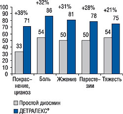 Количество больных (%), у которых исчезли симптомы ХВН через 2 мес лечения (Cospite M. et al., 1989)