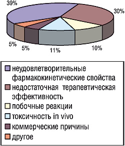 Основные причины прекращения разработки препаратов (Kennedy T., 1997— по Rang H.P., 2006 )