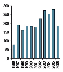 Количество клинических исследований, проведенных в Укра­ине с 1996 г. по 31.07.2006 г.