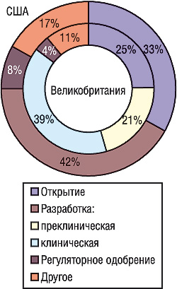 Целевое назначение средств (%), потраченных на R&D крупнейшими компаниями (CMR Compendium, 2000; PhRMA Survey, 2002 — по Rang H.P., 2006).