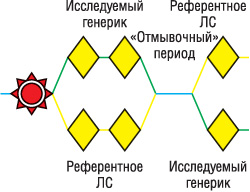 Рис. 4. Перекрестный дизайн для клинического изучения генериков