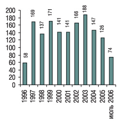 Рис. 5. Количество сравнительных КИ в Украине с 1996 по июль 2006 г.