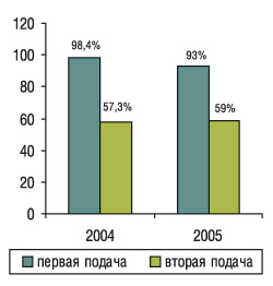 Рис. 1. Заявки на получение разрешения на маркетинг генериков, которые были отклонены при первой и последующей подачах (Gottlieb S., 2006)