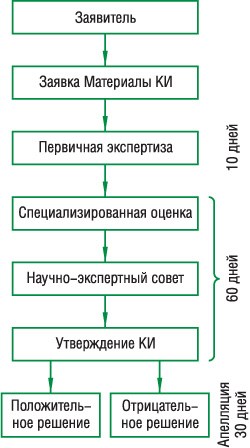 Рис. 2. Основные этапы рассмотрения КИ в ГФЦ